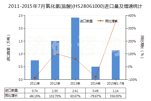 2011-2015年7月氯化氫(鹽酸)(HS28061000)進口量及增速統(tǒng)計